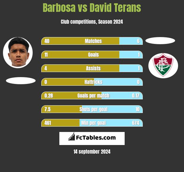 Barbosa vs David Terans h2h player stats