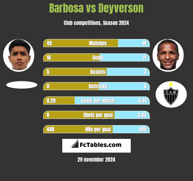 Barbosa vs Deyverson h2h player stats