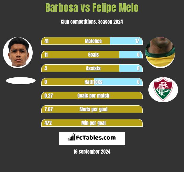 Barbosa vs Felipe Melo h2h player stats