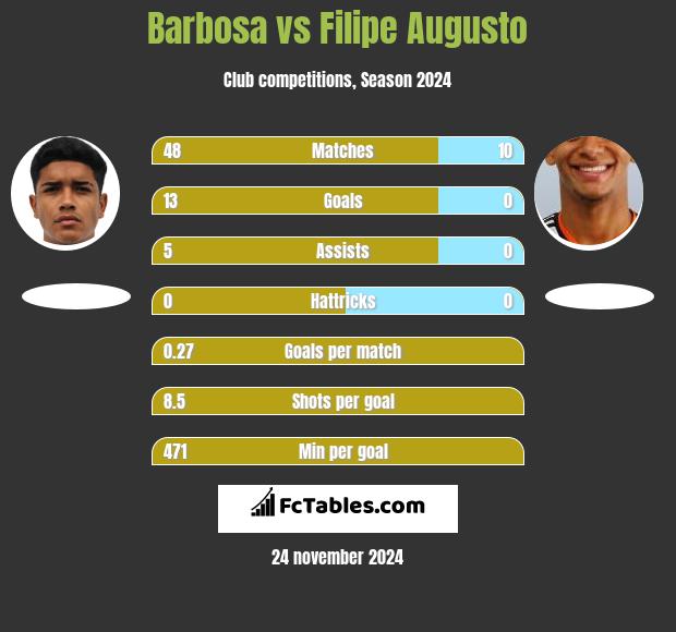 Barbosa vs Filipe Augusto h2h player stats