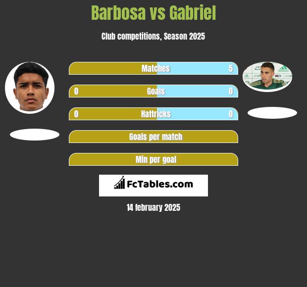 Barbosa vs Gabriel h2h player stats