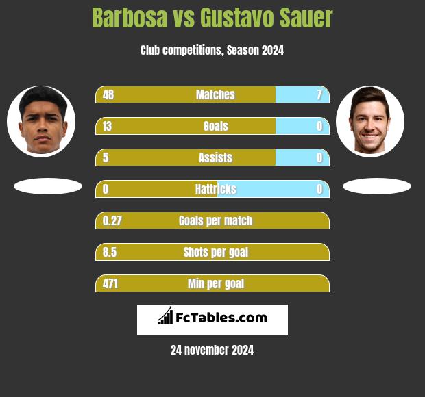 Barbosa vs Gustavo Sauer h2h player stats