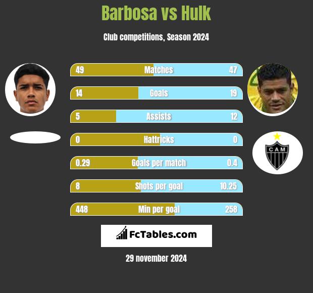 Barbosa vs Hulk h2h player stats