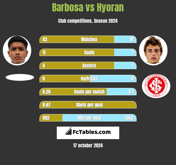 Barbosa vs Hyoran h2h player stats