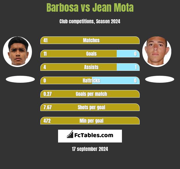 Barbosa vs Jean Mota h2h player stats