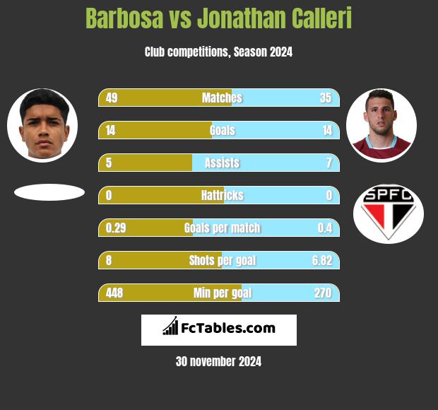 Barbosa vs Jonathan Calleri h2h player stats