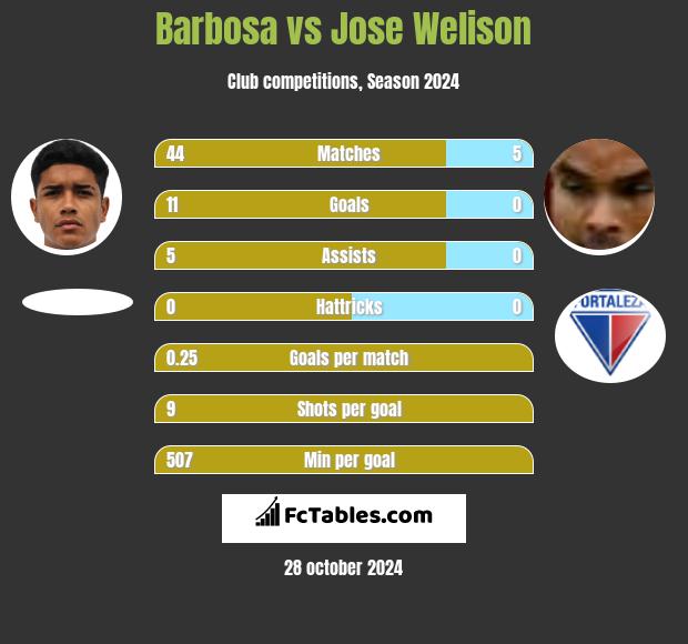 Barbosa vs Jose Welison h2h player stats