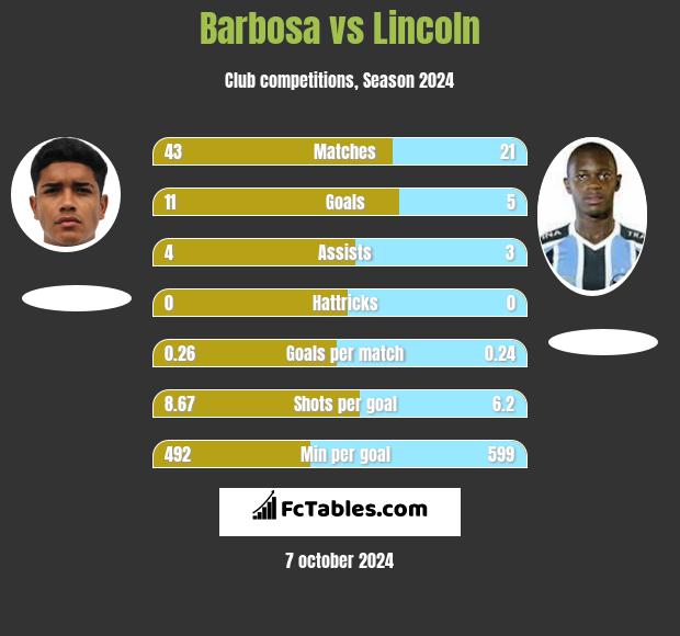 Barbosa vs Lincoln h2h player stats