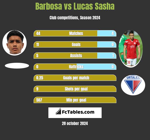 Barbosa vs Lucas Sasha h2h player stats