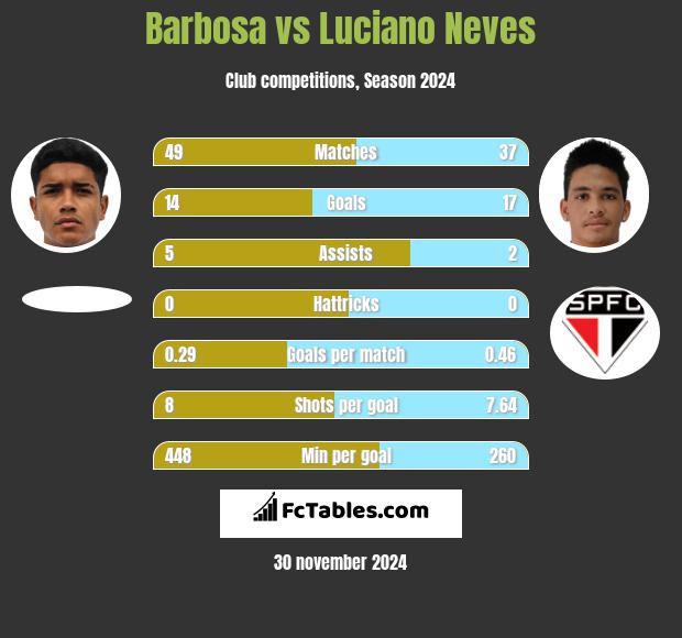 Barbosa vs Luciano Neves h2h player stats