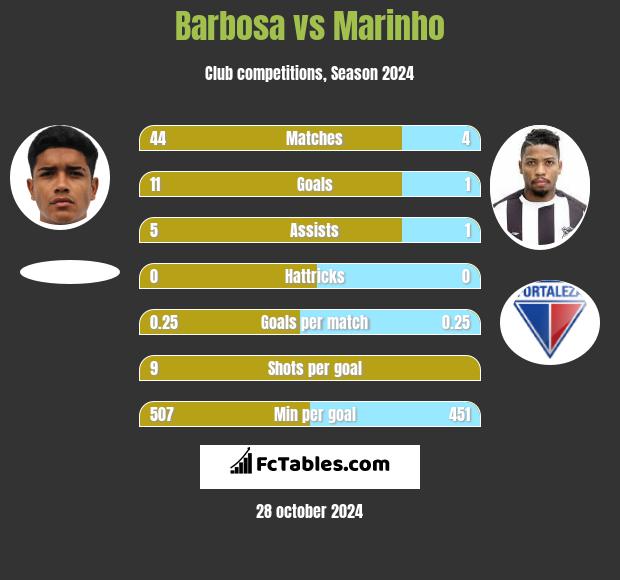 Barbosa vs Marinho h2h player stats