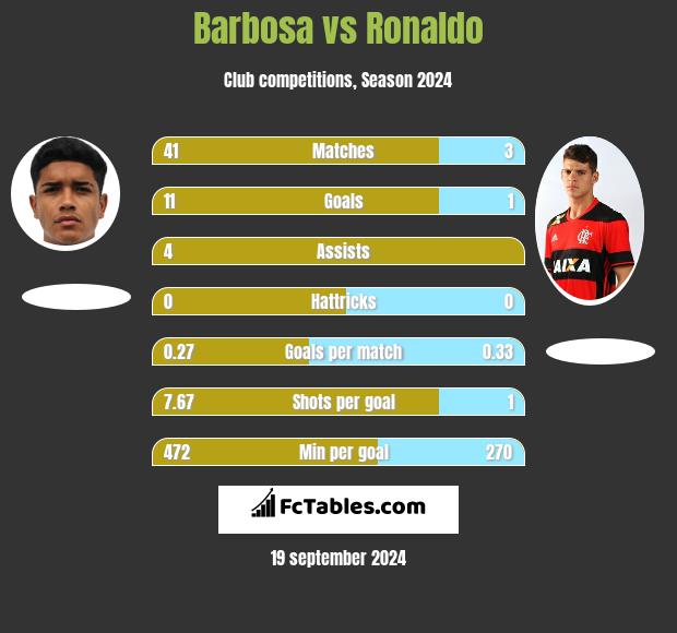 Barbosa vs Ronaldo h2h player stats