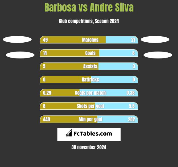 Barbosa vs Andre Silva h2h player stats