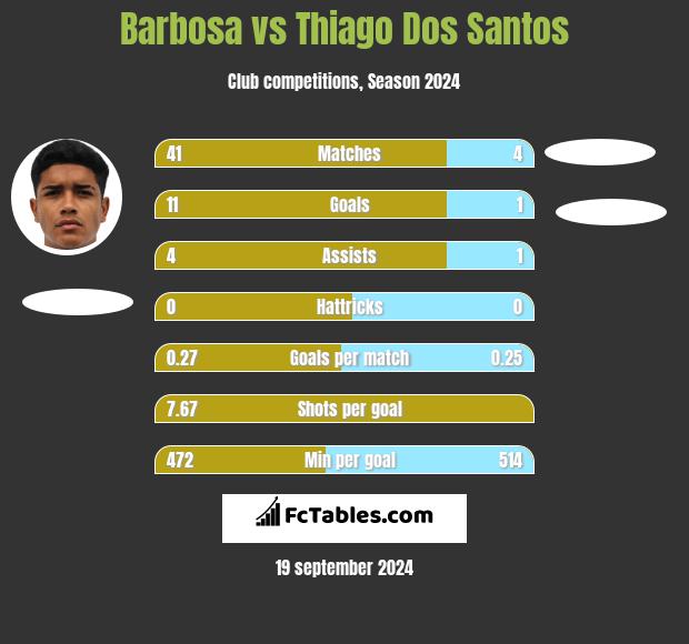 Barbosa vs Thiago Dos Santos h2h player stats