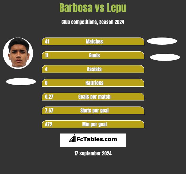 Barbosa vs Lepu h2h player stats