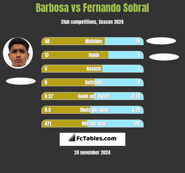 Barbosa vs Fernando Sobral h2h player stats