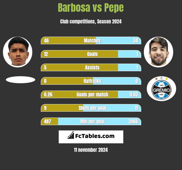 Barbosa vs Pepe h2h player stats