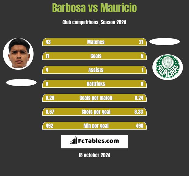 Barbosa vs Mauricio h2h player stats