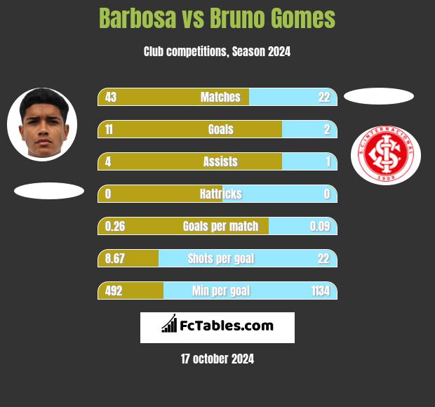 Barbosa vs Bruno Gomes h2h player stats