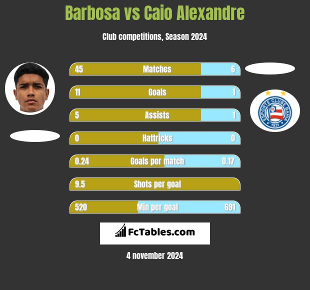 Barbosa vs Caio Alexandre h2h player stats