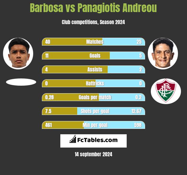 Barbosa vs Panagiotis Andreou h2h player stats