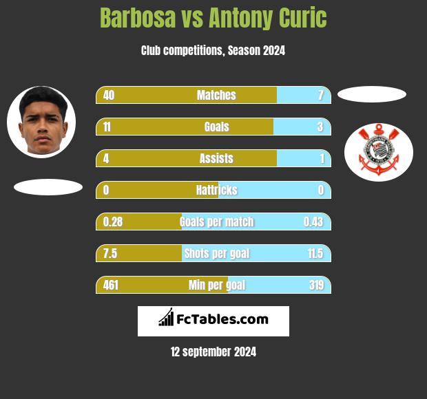 Barbosa vs Antony Curic h2h player stats