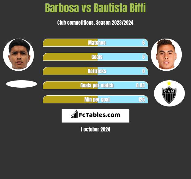 Barbosa vs Bautista Biffi h2h player stats