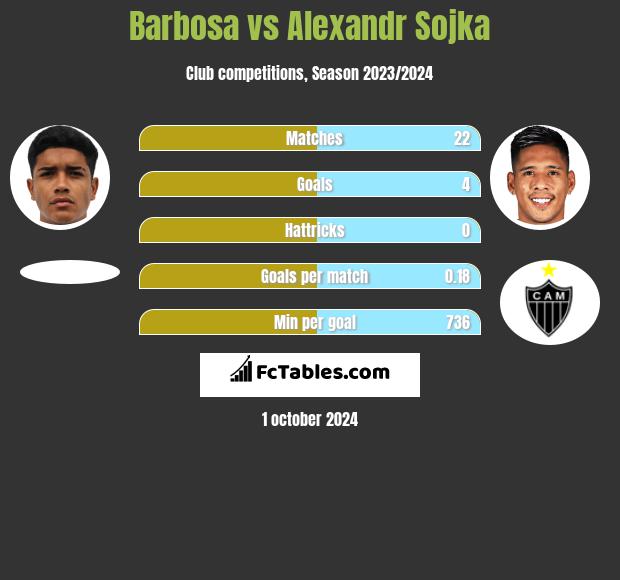 Barbosa vs Alexandr Sojka h2h player stats