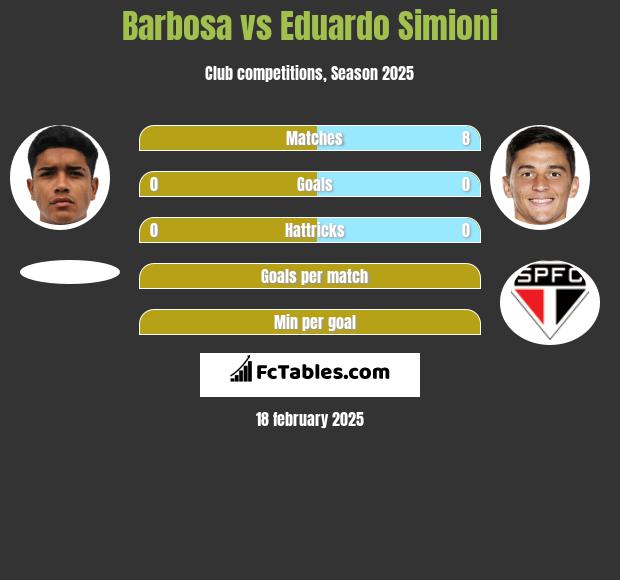 Barbosa vs Eduardo Simioni h2h player stats