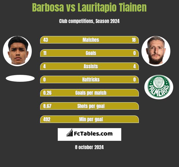 Barbosa vs Lauritapio Tiainen h2h player stats