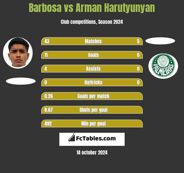 Barbosa vs Arman Harutyunyan h2h player stats