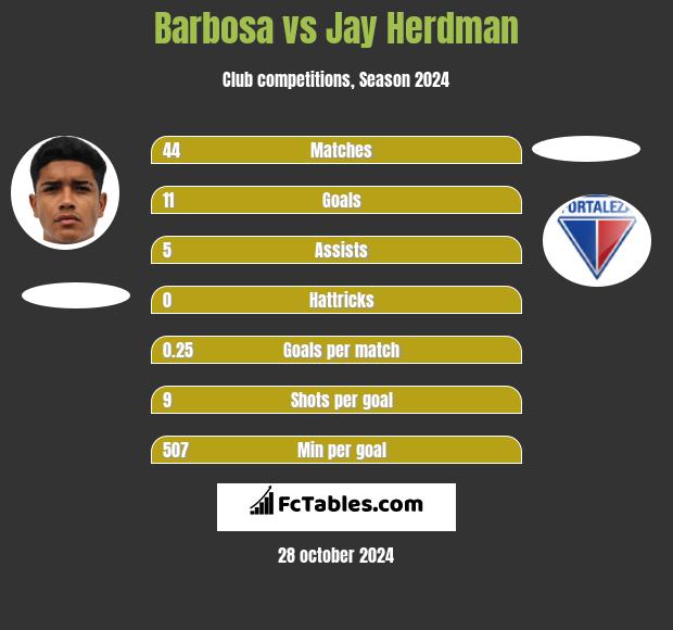 Barbosa vs Jay Herdman h2h player stats