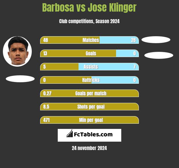 Barbosa vs Jose Klinger h2h player stats