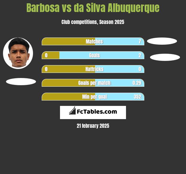 Barbosa vs da Silva Albuquerque h2h player stats