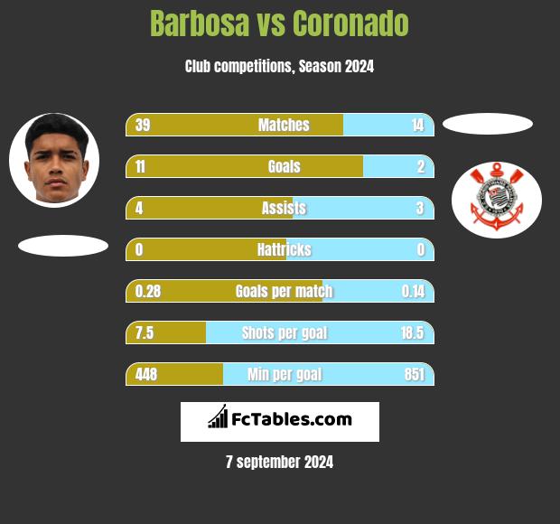 Barbosa vs Coronado h2h player stats