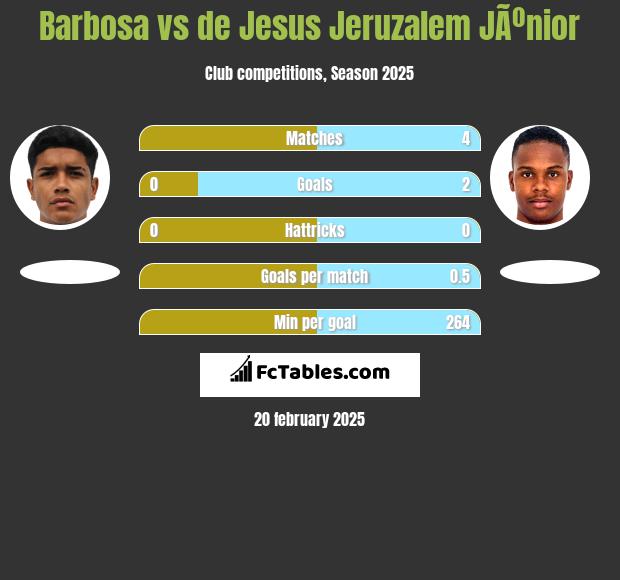 Barbosa vs de Jesus Jeruzalem JÃºnior h2h player stats