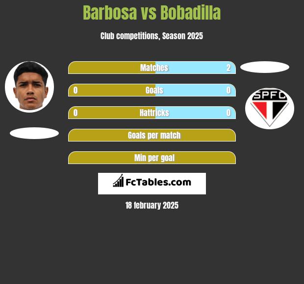 Barbosa vs Bobadilla h2h player stats