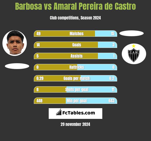 Barbosa vs Amaral Pereira de Castro h2h player stats