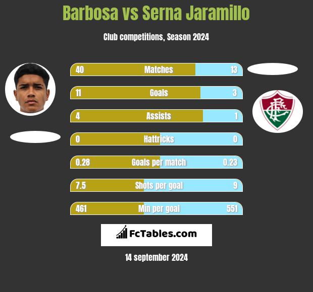 Barbosa vs Serna Jaramillo h2h player stats