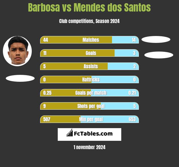 Barbosa vs Mendes dos Santos h2h player stats