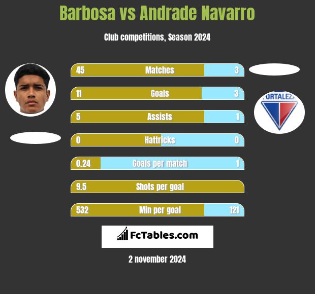 Barbosa vs Andrade Navarro h2h player stats