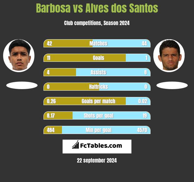 Barbosa vs Alves dos Santos h2h player stats