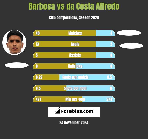 Barbosa vs da Costa Alfredo h2h player stats