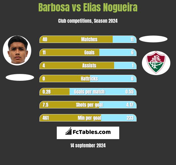 Barbosa vs Elias Nogueira h2h player stats