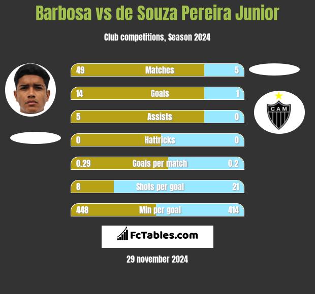 Barbosa vs de Souza Pereira Junior h2h player stats