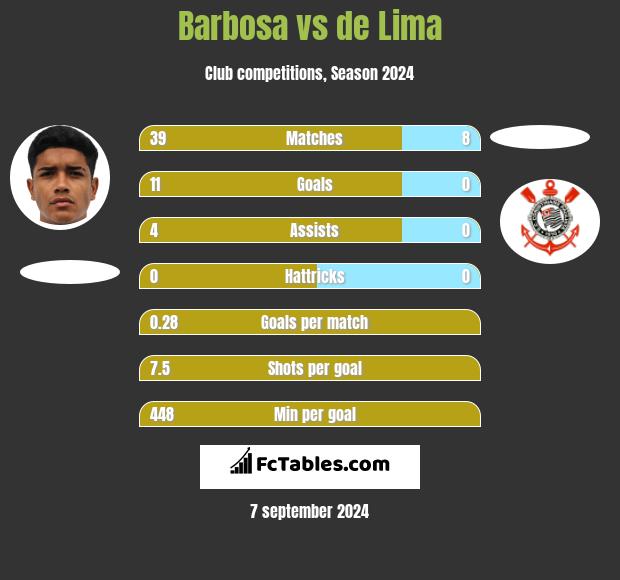 Barbosa vs de Lima h2h player stats