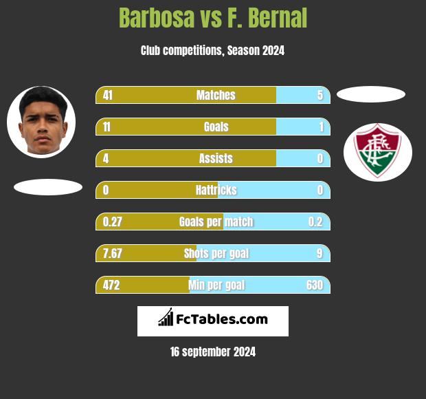 Barbosa vs F. Bernal h2h player stats