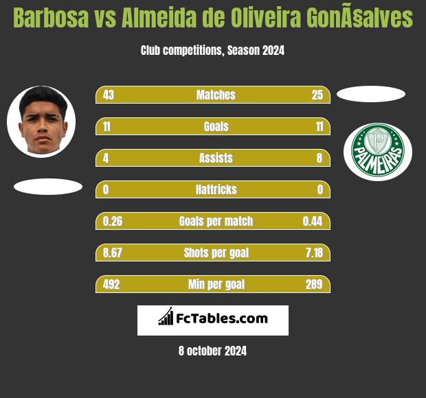 Barbosa vs Almeida de Oliveira GonÃ§alves h2h player stats