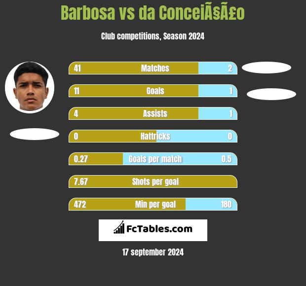 Barbosa vs da ConceiÃ§Ã£o h2h player stats