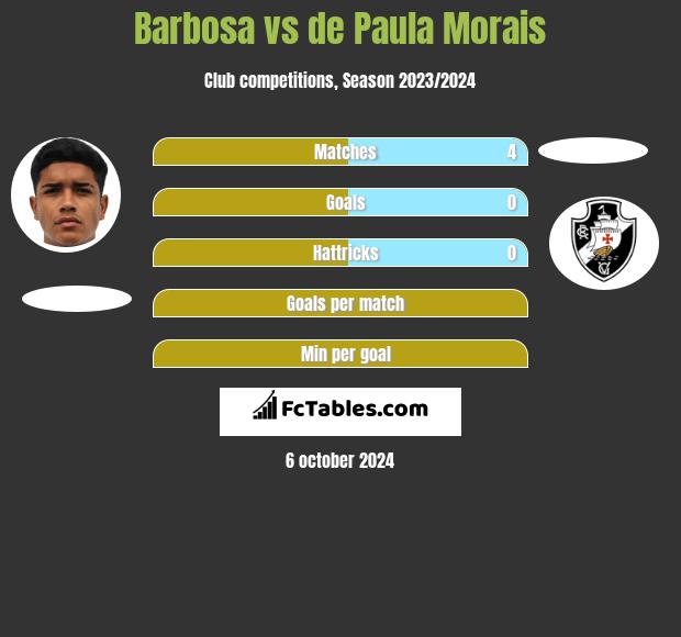 Barbosa vs de Paula Morais h2h player stats